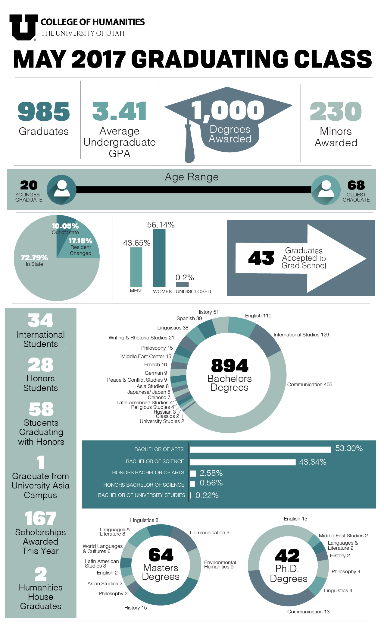 Graduation - College Of Humanities - The University Of Utah